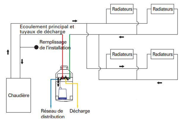 Principe du désembouage chimique